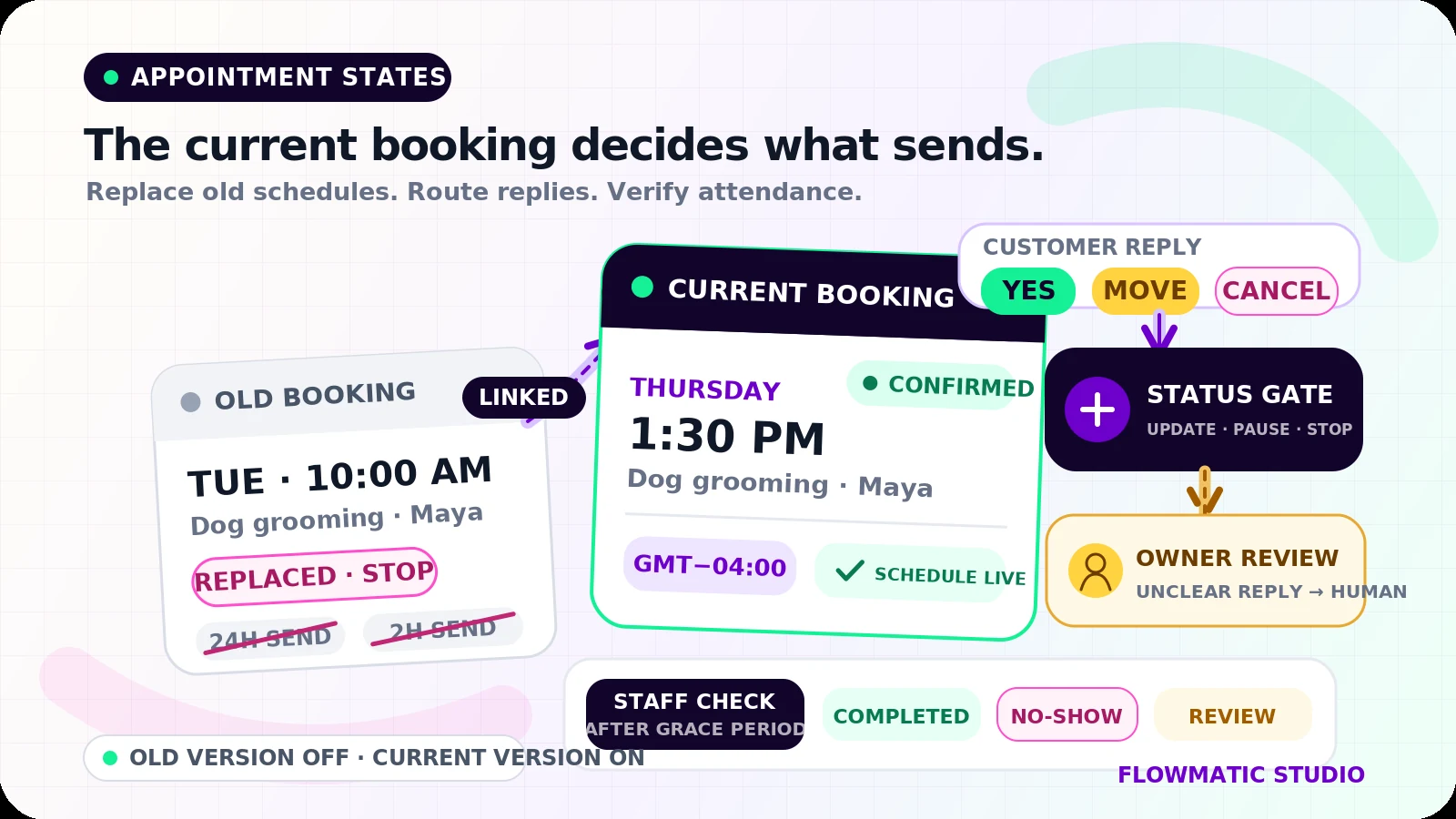 A replaced Tuesday appointment stops its reminders while a confirmed Thursday booking handles confirm, move, cancel, owner review, and verified no-show paths.
