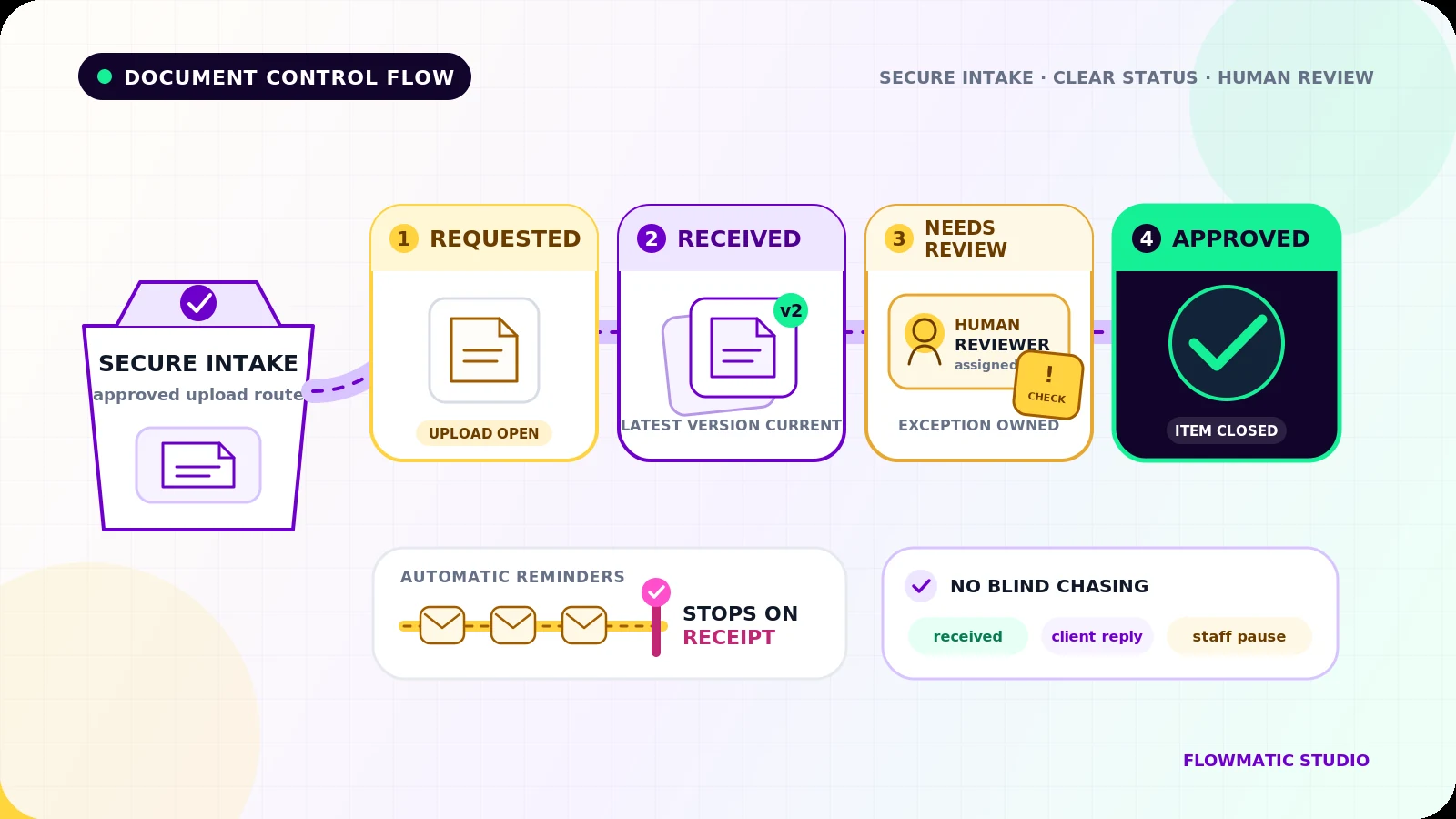 Client documents move from requested to received, human review, and approval, while a replacement version is tracked and reminders stop after receipt.