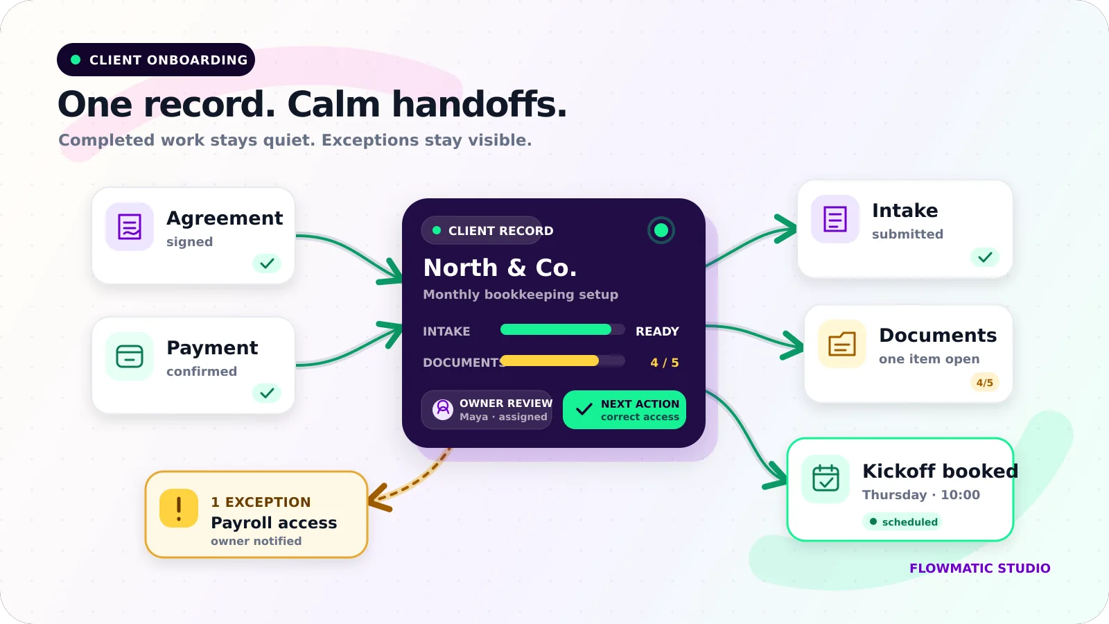 Client onboarding workflow connecting a signed agreement and payment to intake, document review, an assigned owner, a booked kickoff, and one visible exception.