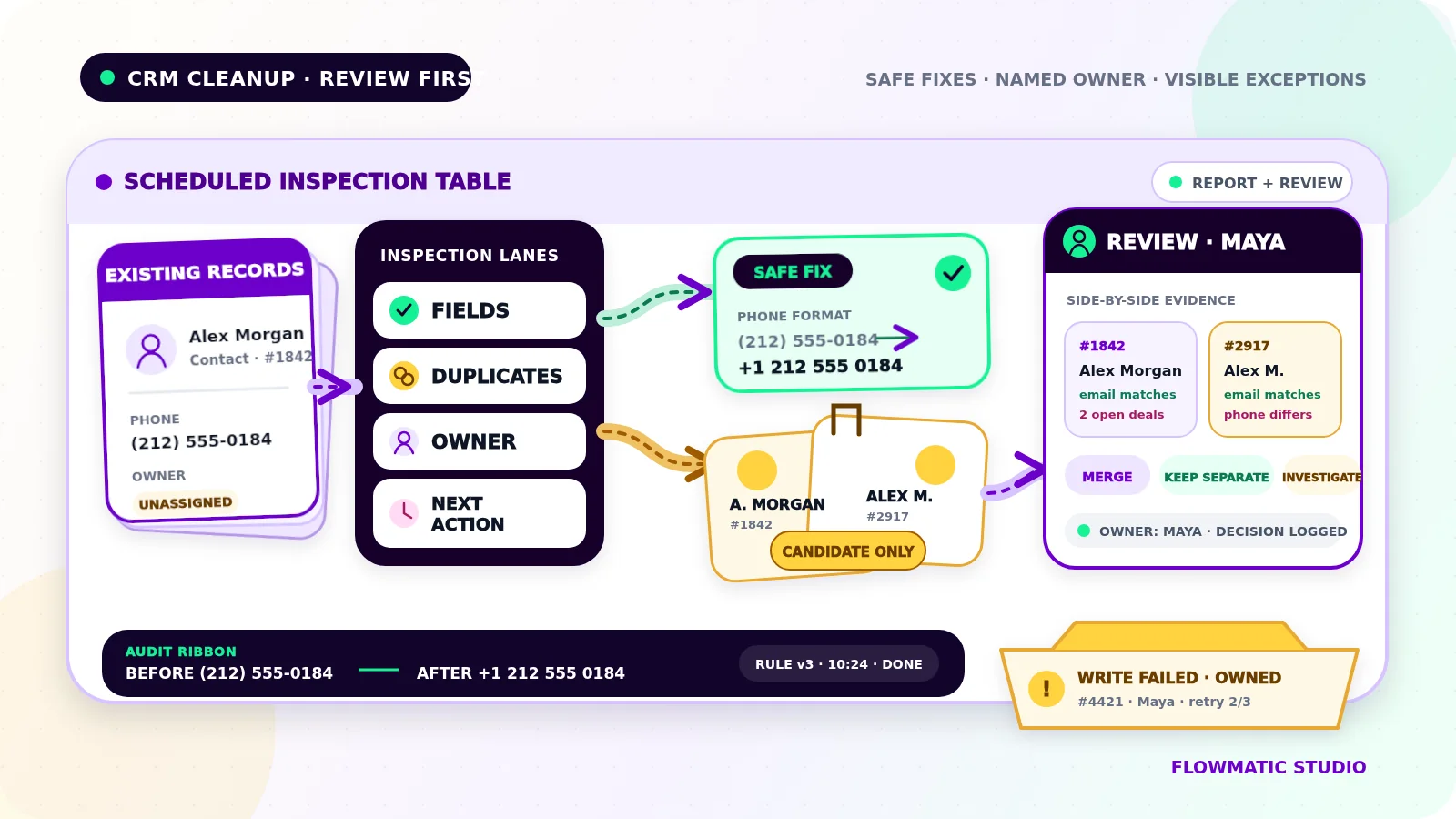 Existing CRM records pass through field, duplicate, owner, and next-action checks, with one safe correction applied and uncertain merges sent to human review.