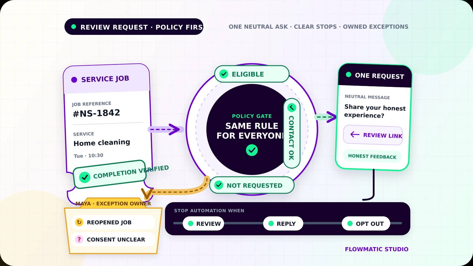 A completed service passes through eligibility and contact checks before one review request, with review, reply, and opt-out stops plus an exception path to Maya.