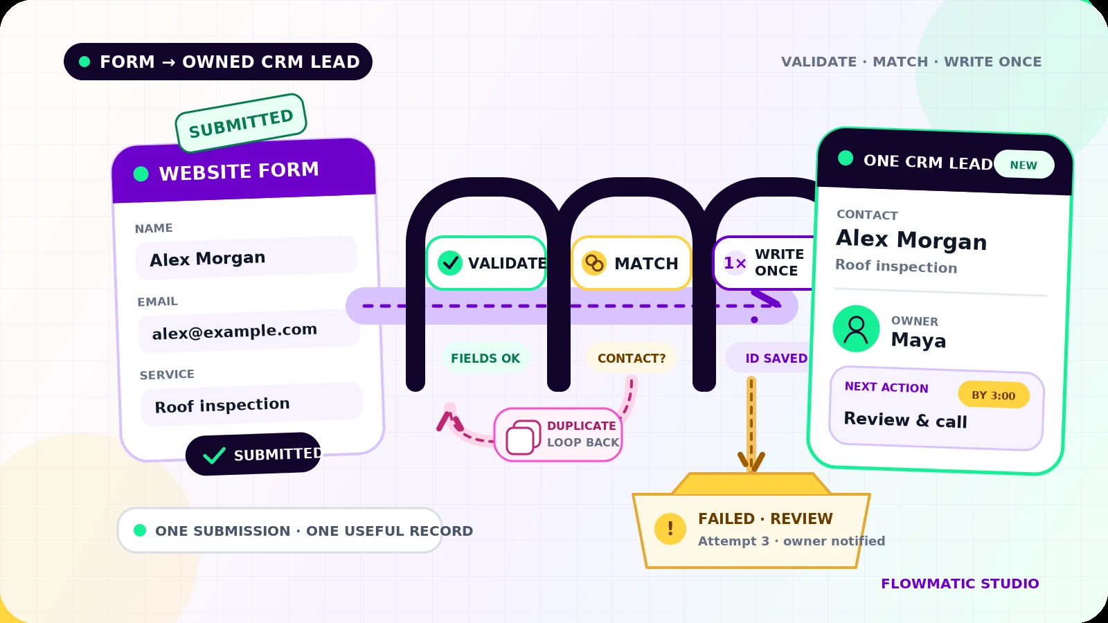 A website inquiry passes through validation, duplicate matching, and write-once checks into one CRM lead assigned to Maya, while a failed item stays visible for review.