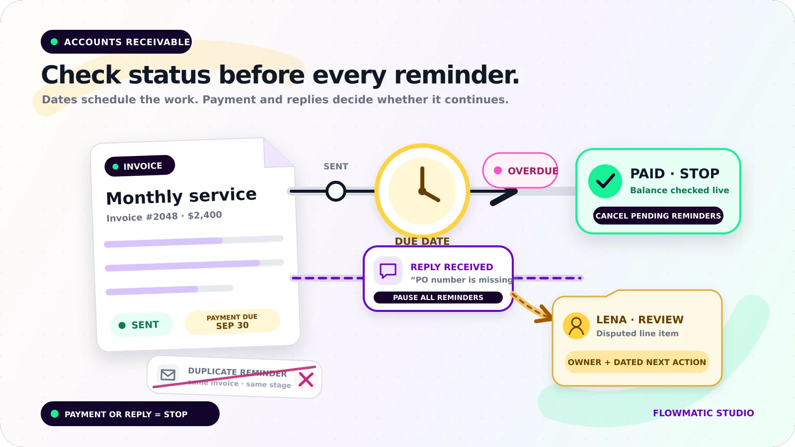 A service invoice moves from sent to due and overdue; paid status stops reminders, while a customer reply pauses sends and routes a disputed line item to Lena for review.