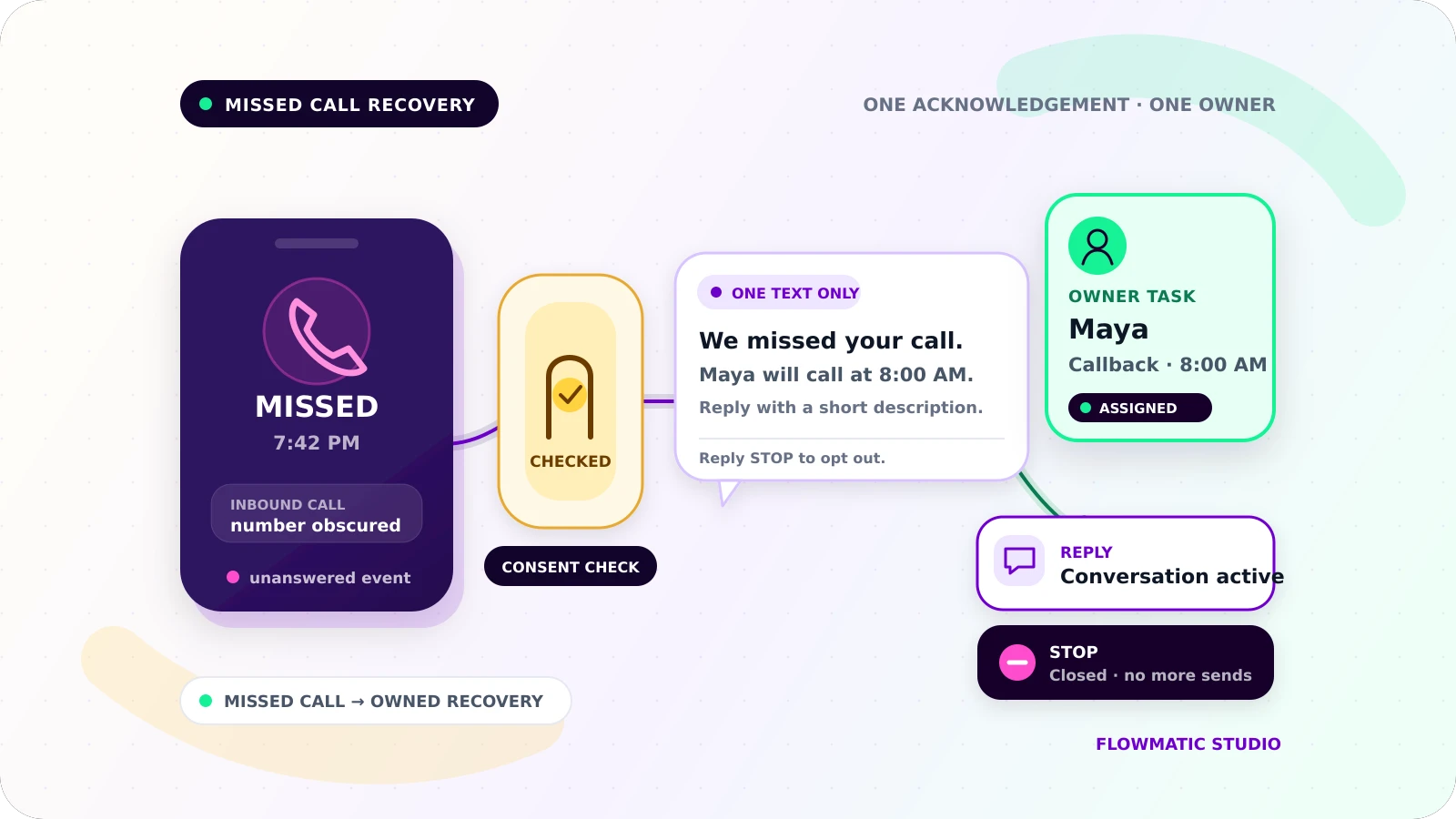 A missed evening call passes through a consent check to one text acknowledgement, an assigned morning callback, and clear reply or stop outcomes.