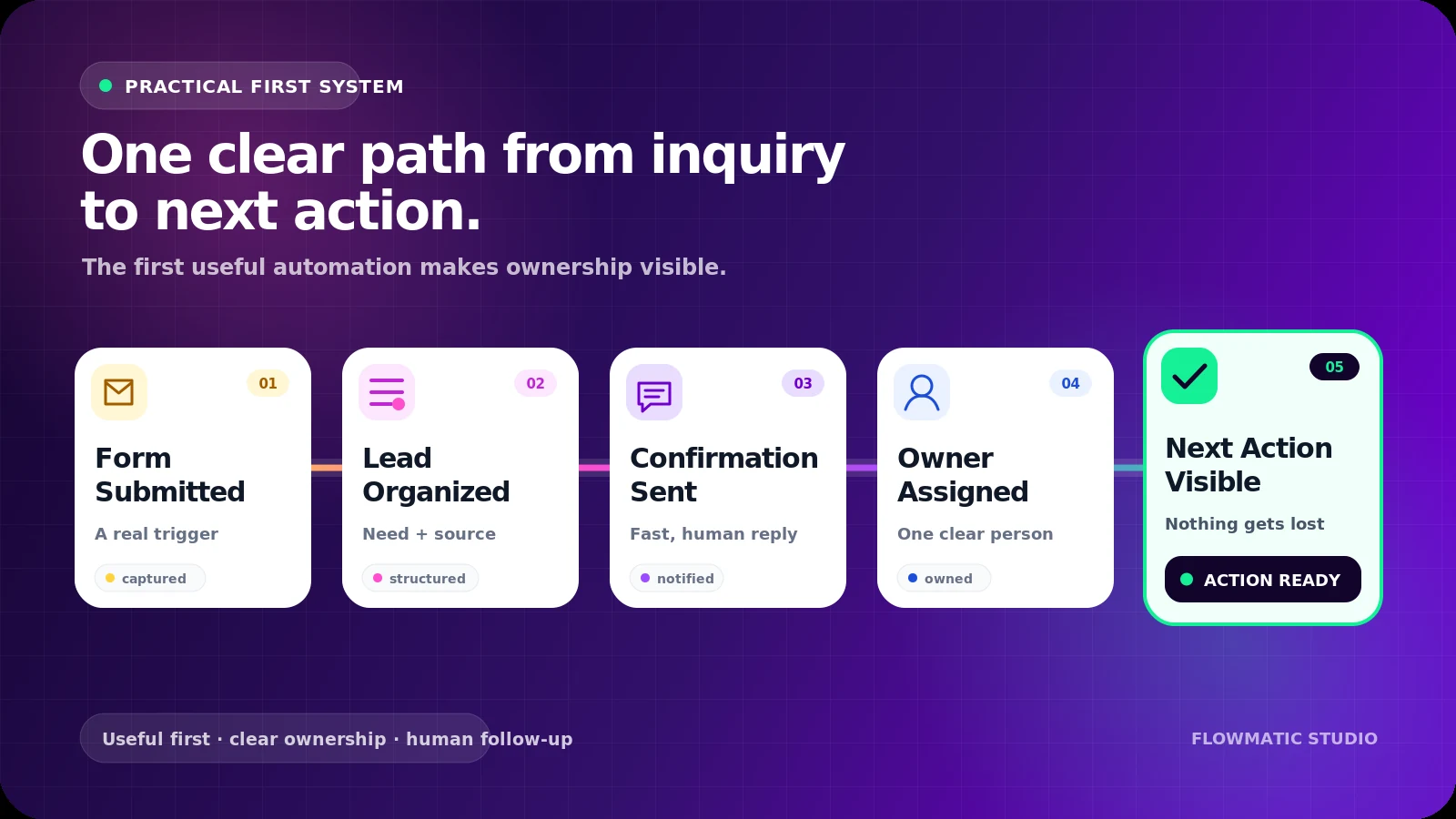 Five-step small-business workflow: form submitted, lead organized, confirmation sent, owner assigned, and next action visible.