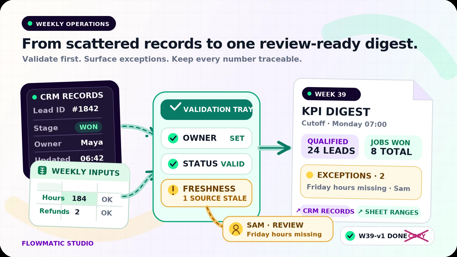 CRM records and a Google Sheet pass through owner, status, and freshness checks into a weekly KPI digest with exceptions, drill-down links, and duplicate-run prevention.