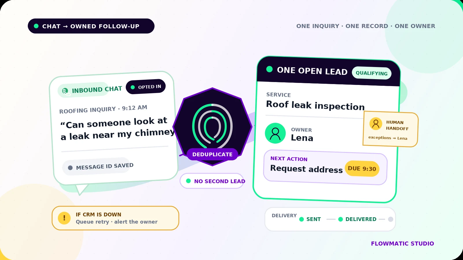 An opted-in WhatsApp roofing inquiry passes through deduplication into one CRM lead assigned to Lena with a clear next action and due time.